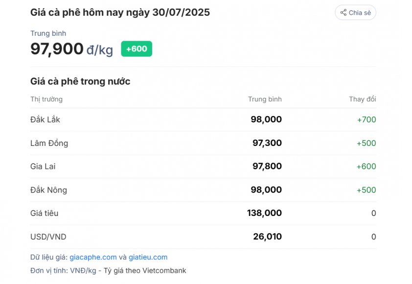 Giá cà phê tại các địa phương trọng điểm ngày 30/7/2025