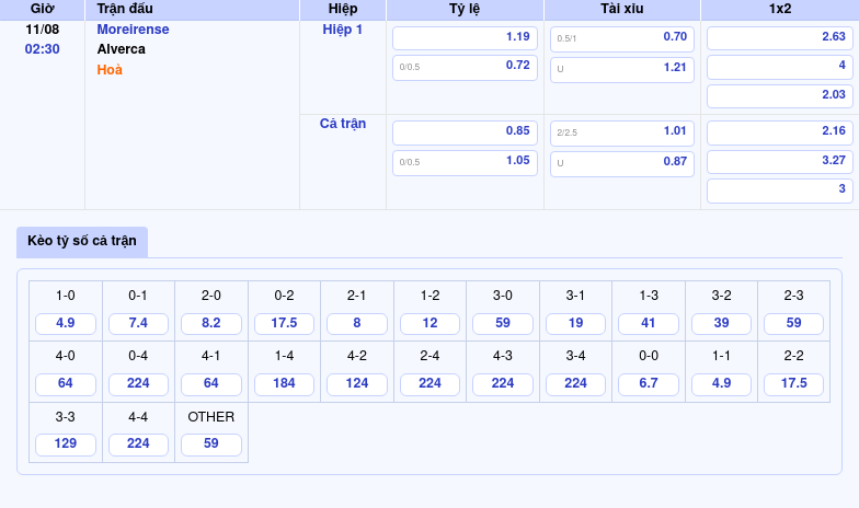 Thông tin bảng tỷ lệ kèo bóng đá Moreirense vs Alverca