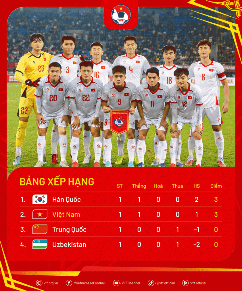 U22 Việt Nam tạm thời xếp vị trí thứ 2 trên BXH Panda Cup 2025