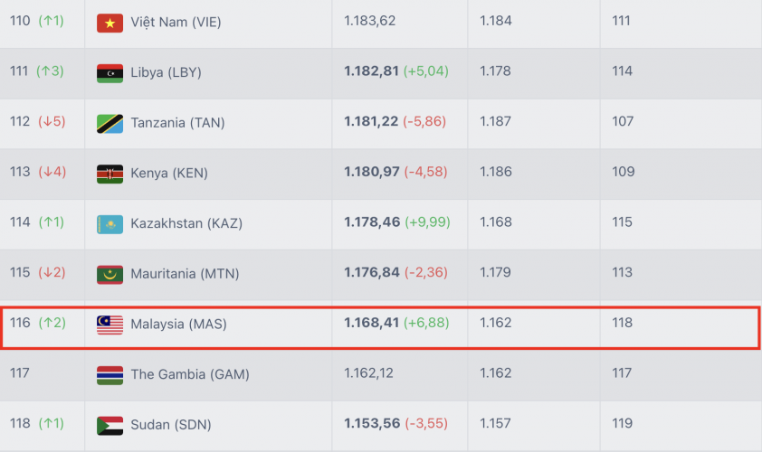 Malaysia tăng 2 bậc lên vị trí thứ 116 trên BXH FIFA sau khi thắng Nepal