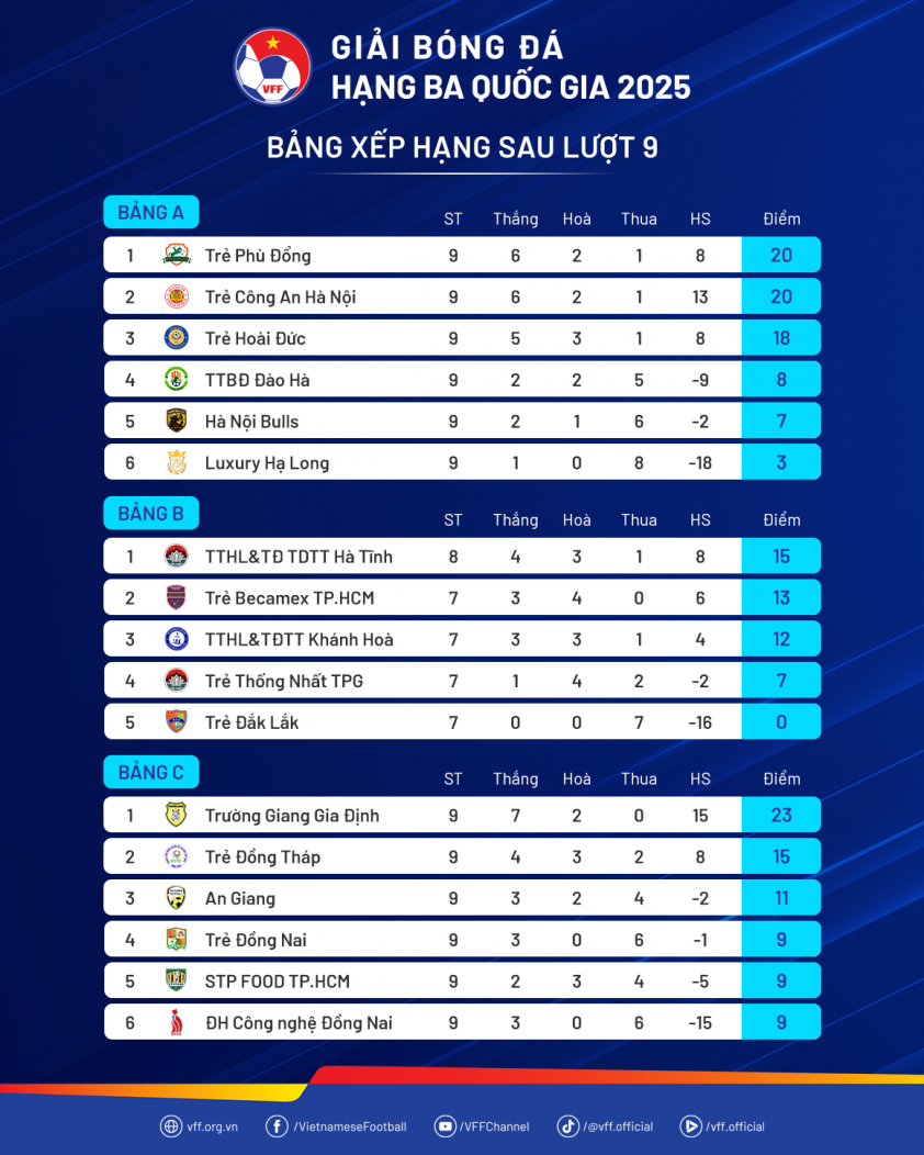 BXH-HangBaQG2025-Luot9 Bảng xếp hạng giải hạng Ba Quốc gia lượt 9