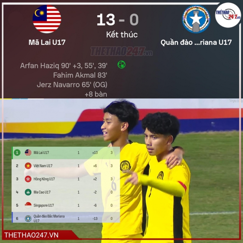 AFC mô tả đây là màn khởi đầu đầy sức mạnh của đội bóng Đông Nam Á