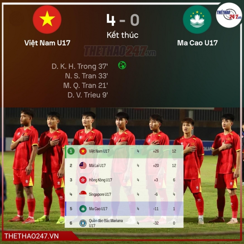 U17 Việt Nam thắng dễ 4-0 và lấy lại ngôi đầu bảng C một cách đầy thuyết phục