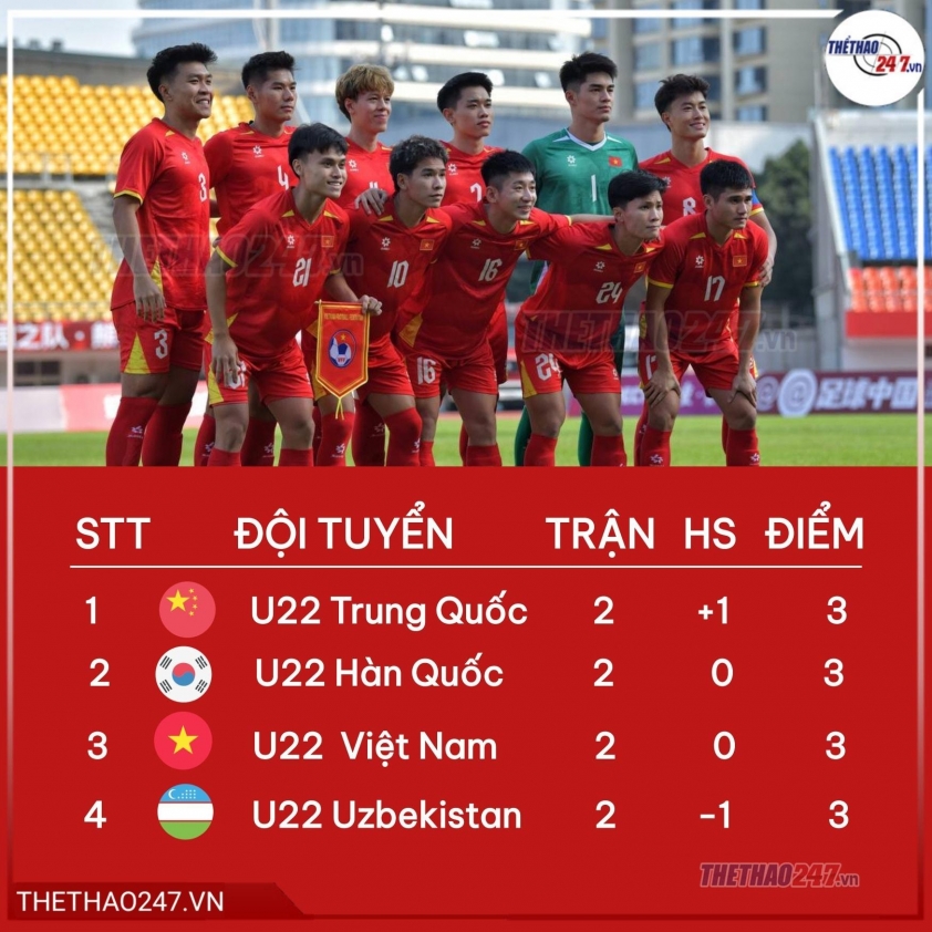 U22 Việt Nam vẫn còn nguyên cơ hội giành chức vô địch tại Panda Cup