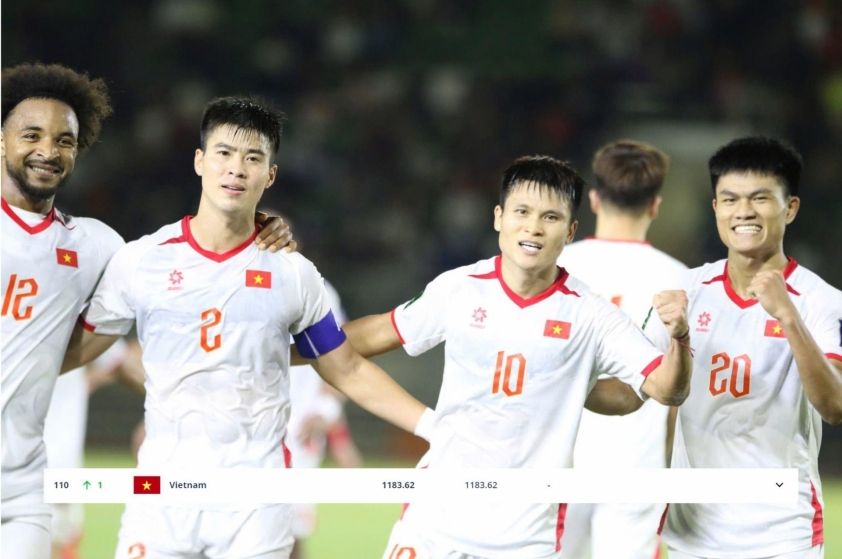ĐT Việt Nam tăng 1 bậc trên BXH FIFA