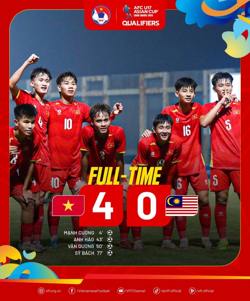 U17 Việt Nam thị uy sức mạnh bằng chiến thắng 4-0 trước Malaysia HLV Malaysia thốt lên khi thua 0-4: 'Việt Nam quá mạnh'