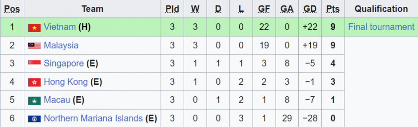 U17 Việt Nam bay cao với ngôi đầu, HLV Roland hết lời khen ngợi