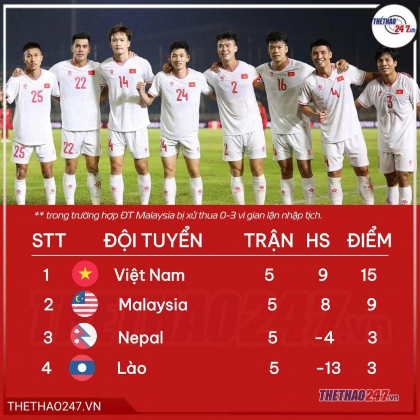 Bảng xếp hạng vòng loại Asian Cup sau án phạt của Malaysia