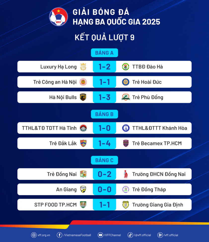 KetQua-HangBaQG2025-Luot9 Kết quả lượt 9 giải hạng Ba Quốc gia 2025