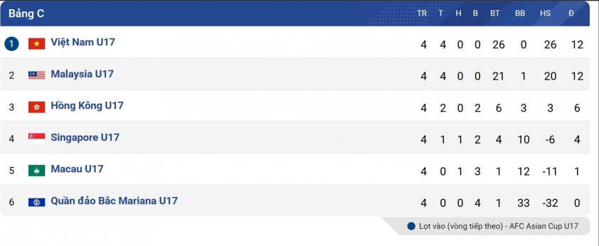VTV5, VTV6 trực tiếp bóng đá hôm nay 30/11/2025 U17 Việt Nam đang nắm lợi thế lớn cho tấm vé tham dự VCK U17 châu Á.