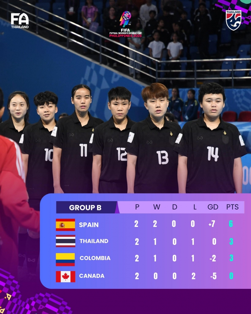 BXH bảng B - World Cup futsal 2025