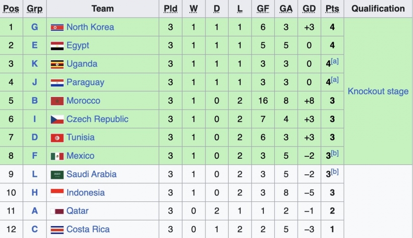 BXH các đội đứng thứ 3 có thành tích tốt nhất để đi tiếp