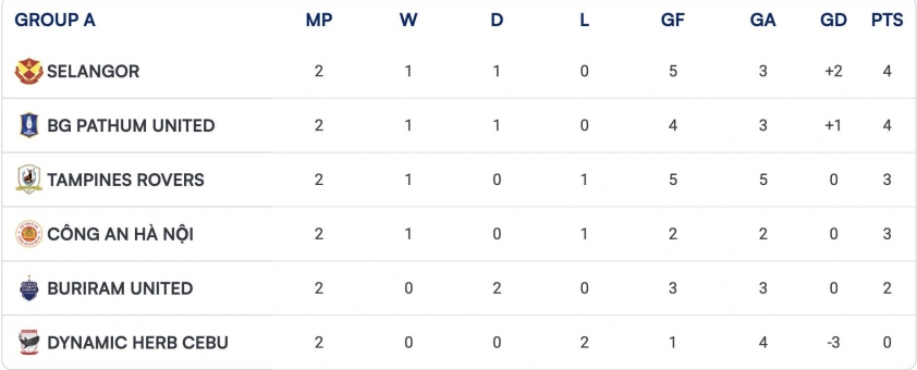 CAHN và Buriram đều có nguy cơ không thể vượt qua vòng bảng