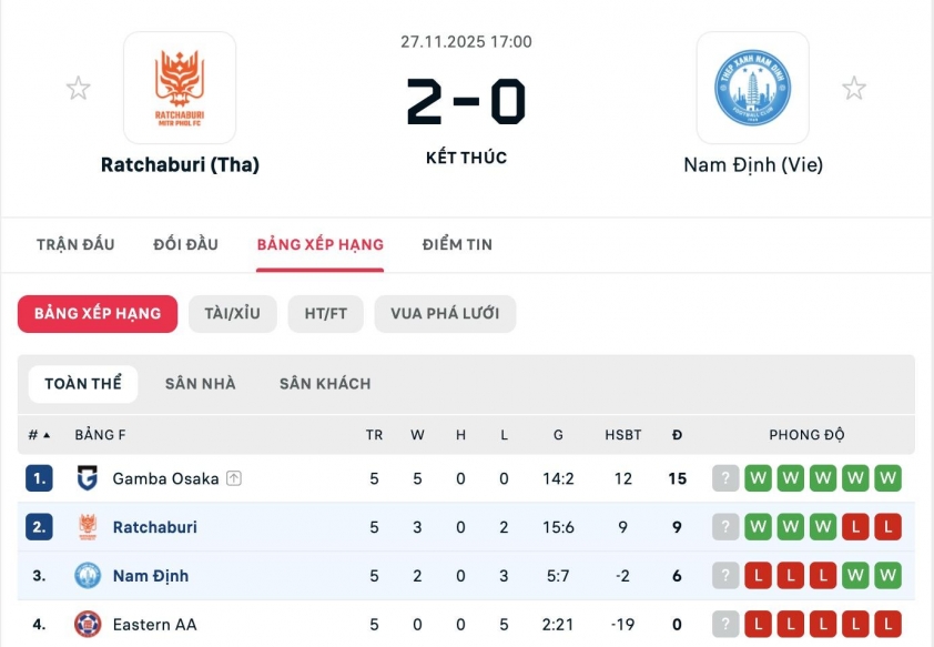 Xuân Son có 1% được thi đấu ở Cúp C2 châu Á mùa này