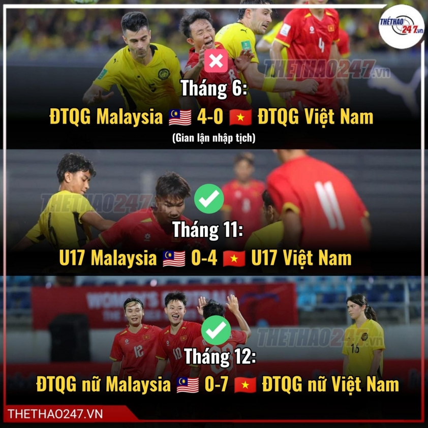 Thắng không ngừng nghỉ, Việt Nam tạm dẫn Malaysia 13-0 Thắng không ngừng nghỉ, Việt Nam tạm dẫn Malaysia 13-0