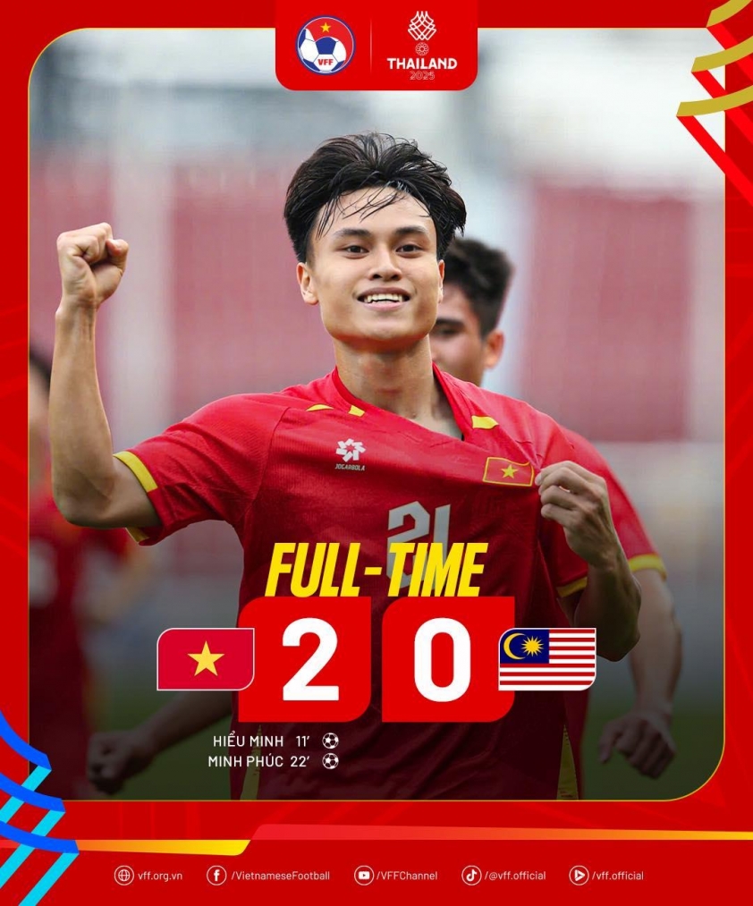 Chiến thắng thuyết phục của U22 Việt Nam. U22 Việt Nam chiến thắng Malaysia