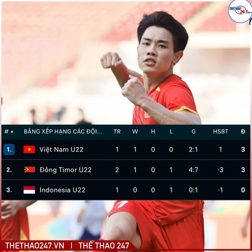 U22 Việt Nam sáng cửa đi tiếp tại SEA Games 33 U22 Việt Nam sáng cửa đi tiếp tại SEA Games 33