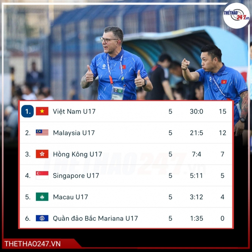 U17 Việt Nam khép lại chiến dịch vòng loại với thành tích vô cùng ấn tượng U17 Việt Nam khép lại chiến dịch vòng loại với thành tích vô cùng ấn tượng
