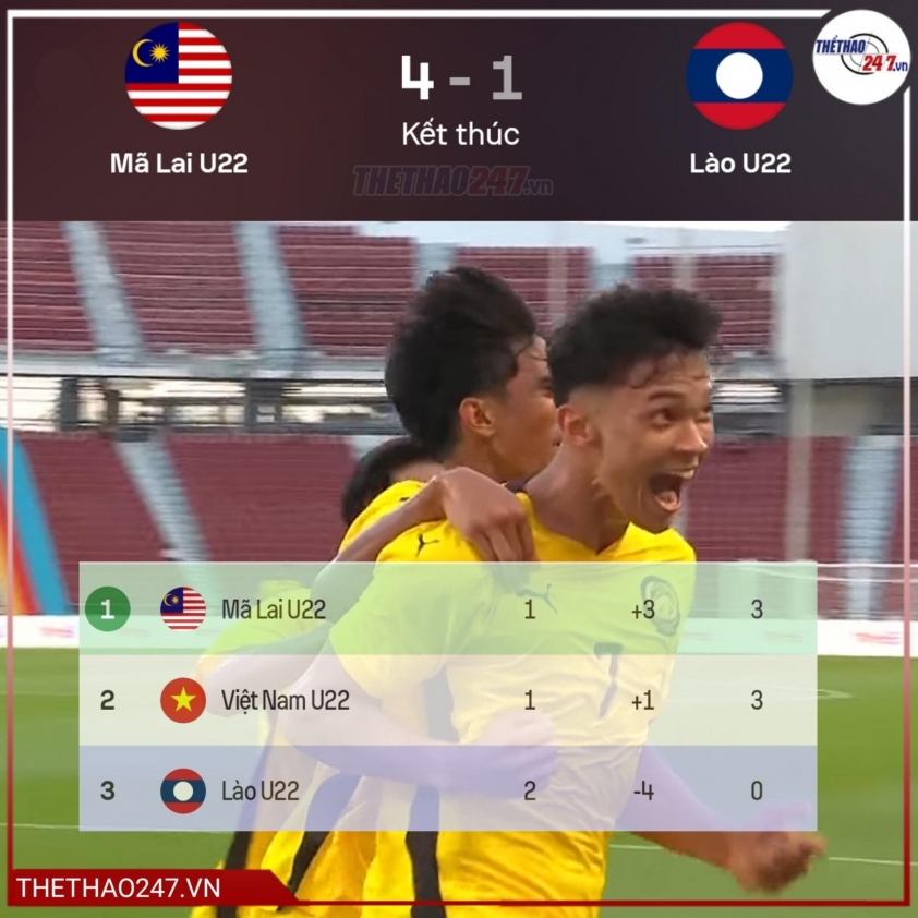 U22 Lào chính thức bị loại sau trận thua U22 Malaysia U22 Lào chính thức bị loại sau trận thua U22 Malaysia