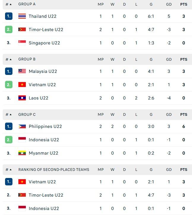 Cục diện các bảng đấu môn bóng đá nam tại SEA Games 33 lúc này Cục diện bảng đấu SEA Games 33