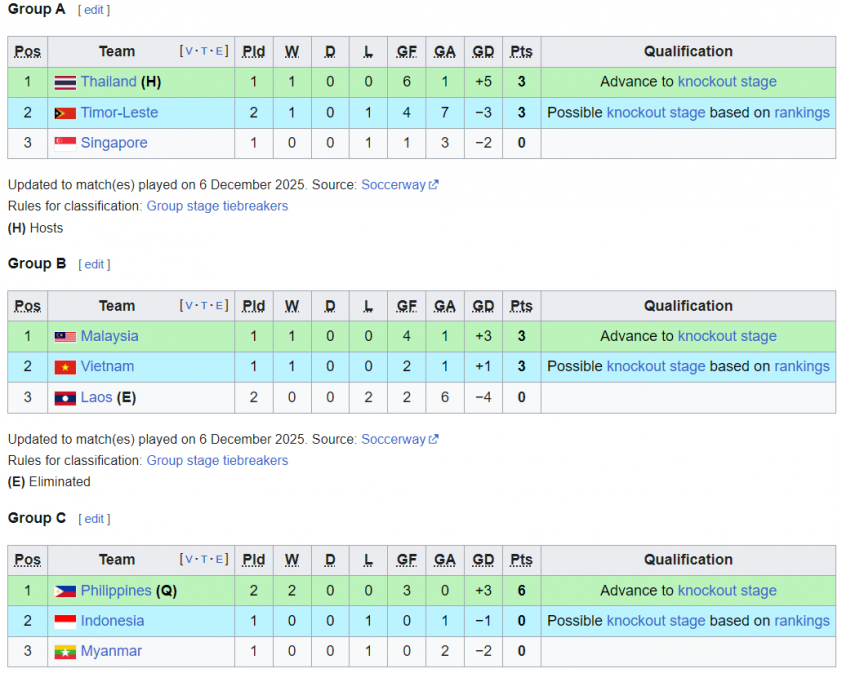Bảng xếp hạng môn bóng đá nam SEA Games 33 sau hai lượt trận đầu tiên Bảng xếp hạng môn bóng đá nam SEA Games 33 sau hai lượt trận đầu tiên
