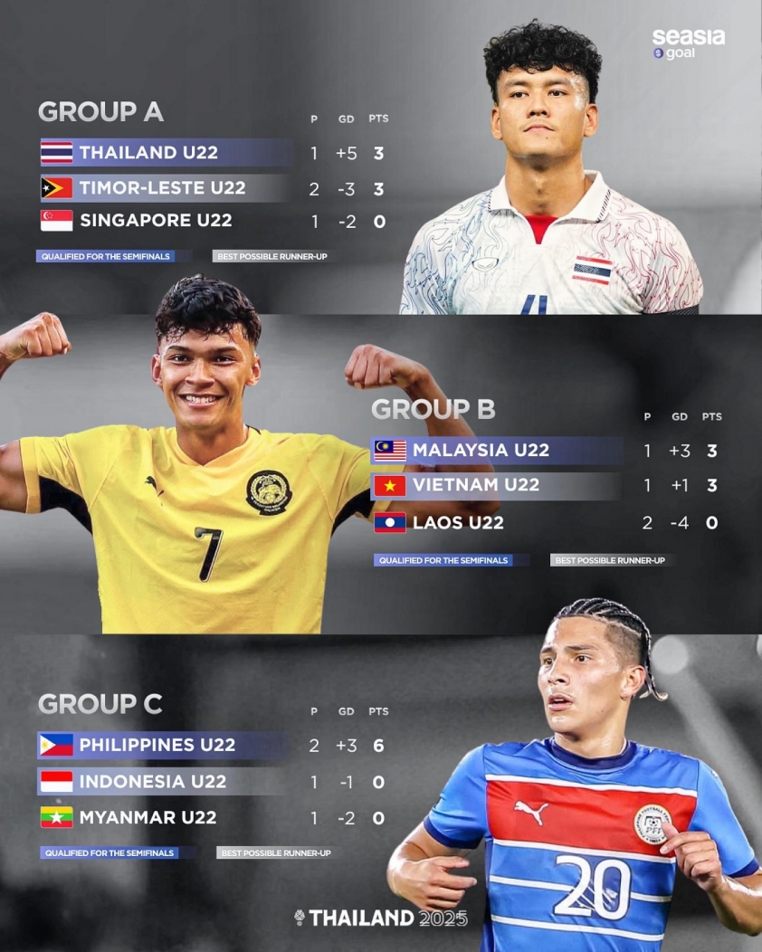 Indonesia thua sốc, giúp U22 Việt Nam 99% vào bán kết Indonesia thua sốc, giúp U22 Việt Nam 99% vào bán kết