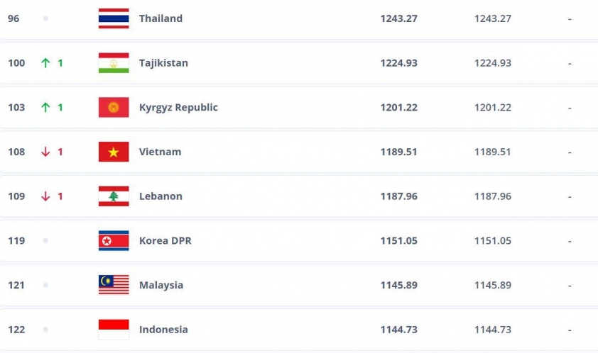 Bảng xếp hạng FIFA khu vực Đông Nam Á