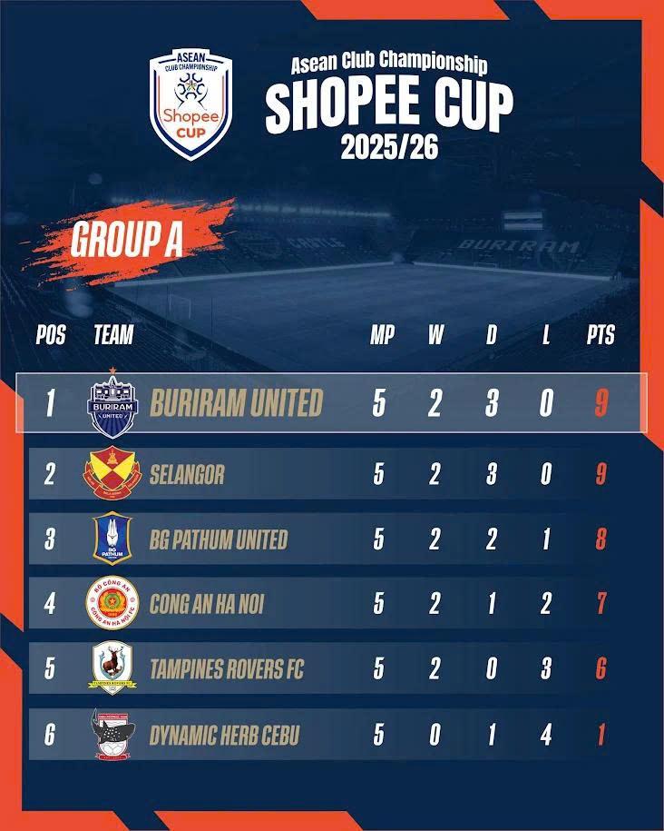 Buriram United thắng đậm 6-0