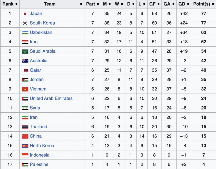 Báo Trung Quốc bất ngờ khi đội nhà vẫn thia 790265 BXH thành tích ở tất cả các VCK U23 châu Á, U23 Việt Nam vẫn xếp trên Trung Quốc khá nhiều