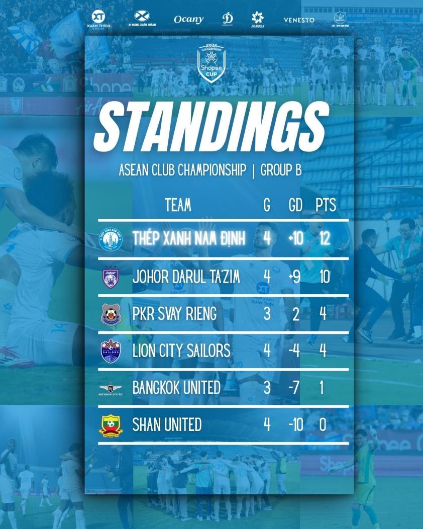 Thép Xanh Nam Định đang nắm lợi thế lớn trước lượt đấu cuối